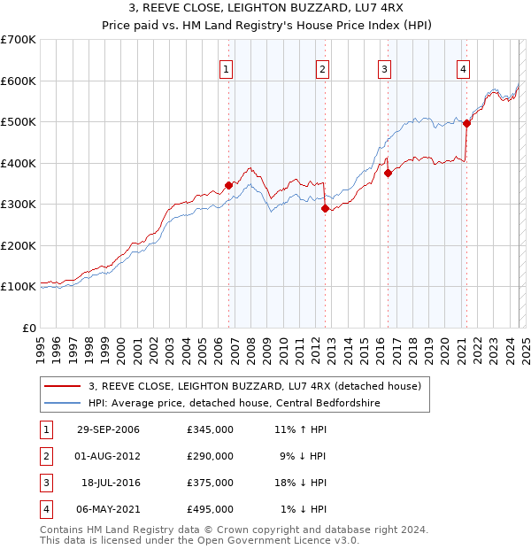 3, REEVE CLOSE, LEIGHTON BUZZARD, LU7 4RX: Price paid vs HM Land Registry's House Price Index