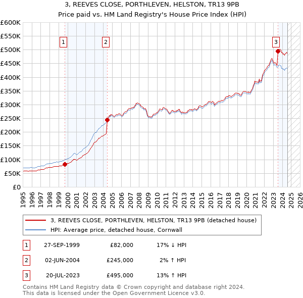 3, REEVES CLOSE, PORTHLEVEN, HELSTON, TR13 9PB: Price paid vs HM Land Registry's House Price Index