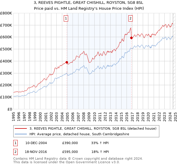 3, REEVES PIGHTLE, GREAT CHISHILL, ROYSTON, SG8 8SL: Price paid vs HM Land Registry's House Price Index