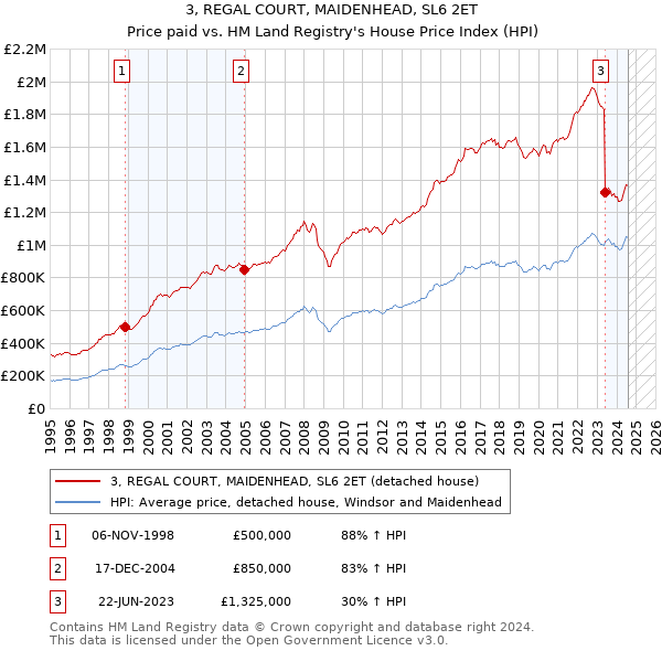 3, REGAL COURT, MAIDENHEAD, SL6 2ET: Price paid vs HM Land Registry's House Price Index