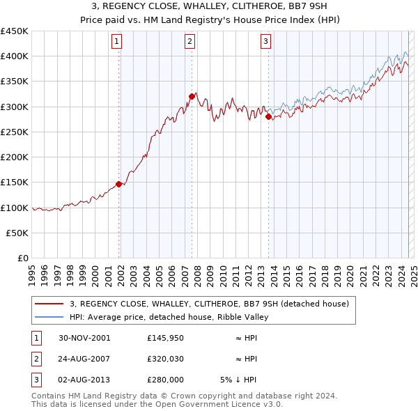 3, REGENCY CLOSE, WHALLEY, CLITHEROE, BB7 9SH: Price paid vs HM Land Registry's House Price Index