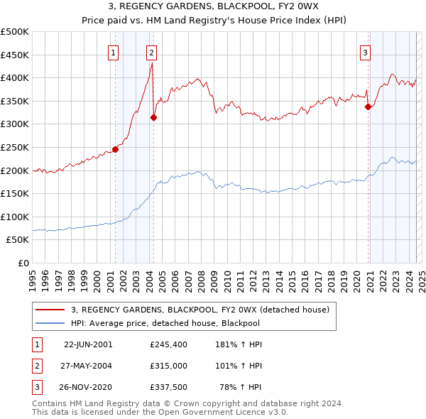 3, REGENCY GARDENS, BLACKPOOL, FY2 0WX: Price paid vs HM Land Registry's House Price Index