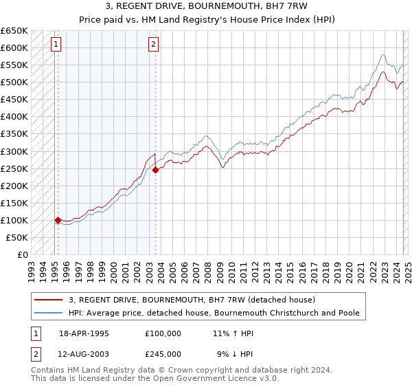 3, REGENT DRIVE, BOURNEMOUTH, BH7 7RW: Price paid vs HM Land Registry's House Price Index