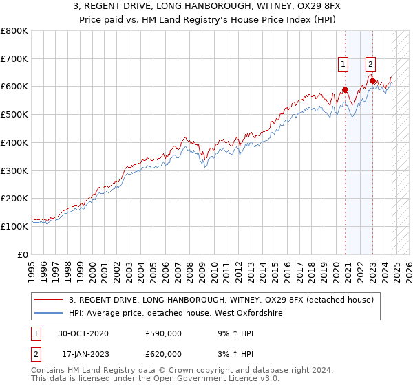 3, REGENT DRIVE, LONG HANBOROUGH, WITNEY, OX29 8FX: Price paid vs HM Land Registry's House Price Index