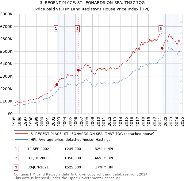 3, REGENT PLACE, ST LEONARDS-ON-SEA, TN37 7QG: Price paid vs HM Land Registry's House Price Index