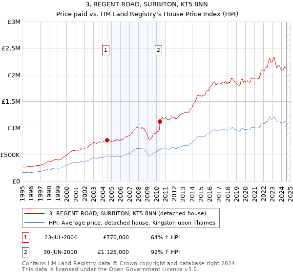 3, REGENT ROAD, SURBITON, KT5 8NN: Price paid vs HM Land Registry's House Price Index