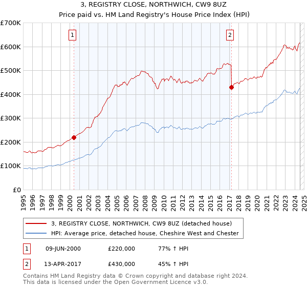 3, REGISTRY CLOSE, NORTHWICH, CW9 8UZ: Price paid vs HM Land Registry's House Price Index