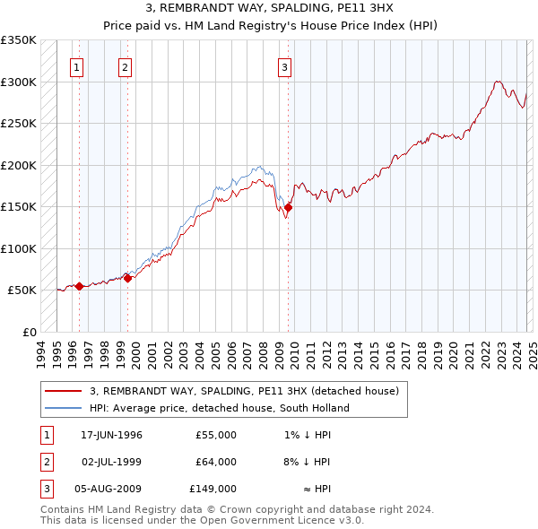 3, REMBRANDT WAY, SPALDING, PE11 3HX: Price paid vs HM Land Registry's House Price Index