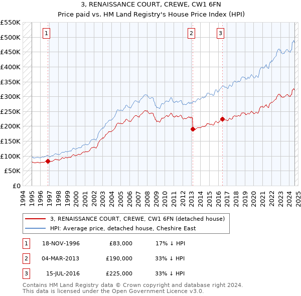 3, RENAISSANCE COURT, CREWE, CW1 6FN: Price paid vs HM Land Registry's House Price Index