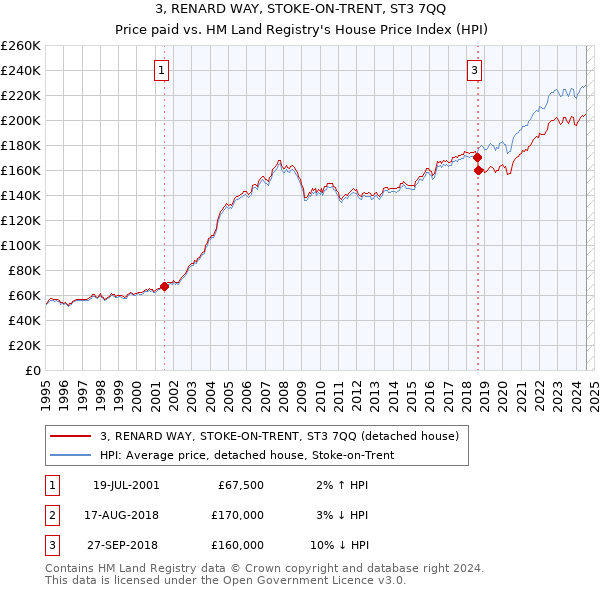 3, RENARD WAY, STOKE-ON-TRENT, ST3 7QQ: Price paid vs HM Land Registry's House Price Index