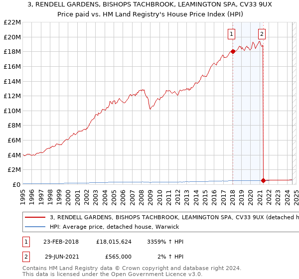 3, RENDELL GARDENS, BISHOPS TACHBROOK, LEAMINGTON SPA, CV33 9UX: Price paid vs HM Land Registry's House Price Index