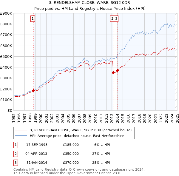 3, RENDELSHAM CLOSE, WARE, SG12 0DR: Price paid vs HM Land Registry's House Price Index