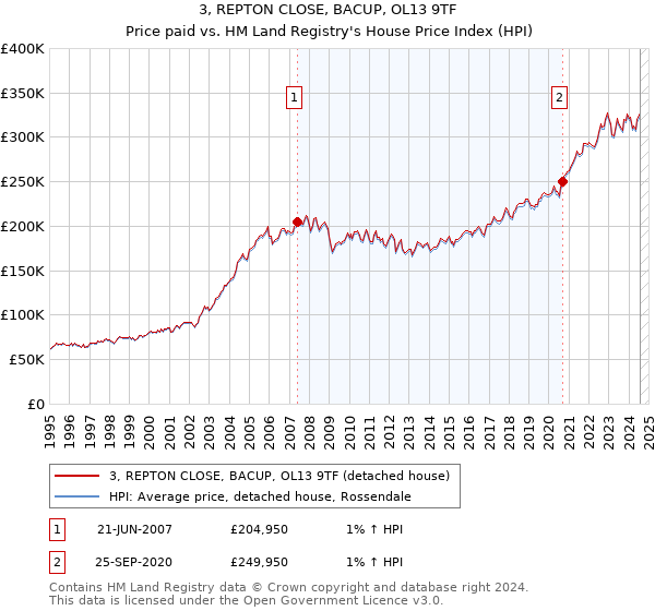 3, REPTON CLOSE, BACUP, OL13 9TF: Price paid vs HM Land Registry's House Price Index