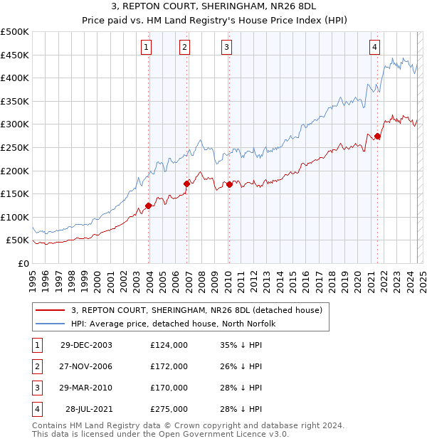 3, REPTON COURT, SHERINGHAM, NR26 8DL: Price paid vs HM Land Registry's House Price Index