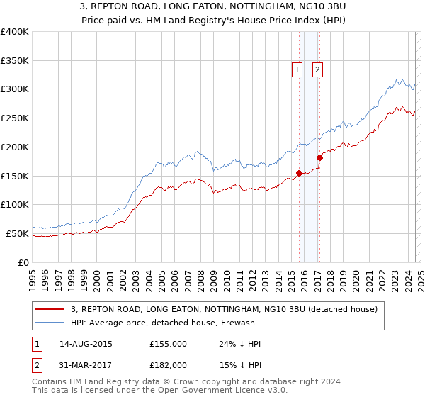 3, REPTON ROAD, LONG EATON, NOTTINGHAM, NG10 3BU: Price paid vs HM Land Registry's House Price Index