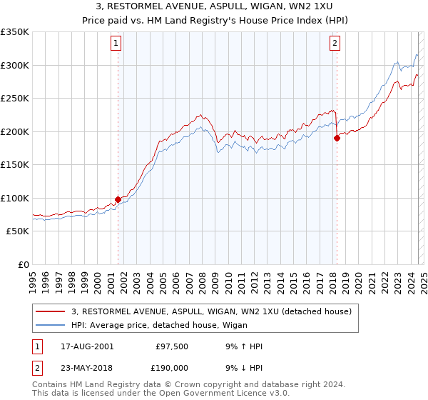 3, RESTORMEL AVENUE, ASPULL, WIGAN, WN2 1XU: Price paid vs HM Land Registry's House Price Index