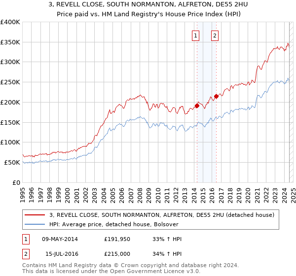 3, REVELL CLOSE, SOUTH NORMANTON, ALFRETON, DE55 2HU: Price paid vs HM Land Registry's House Price Index