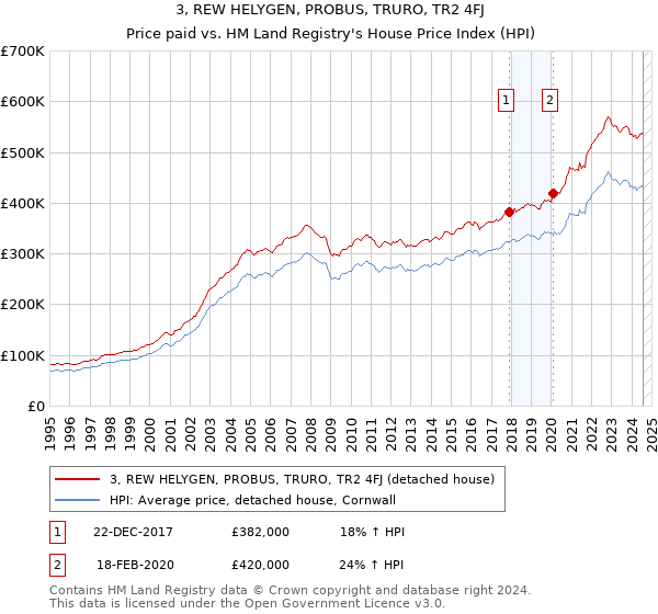 3, REW HELYGEN, PROBUS, TRURO, TR2 4FJ: Price paid vs HM Land Registry's House Price Index