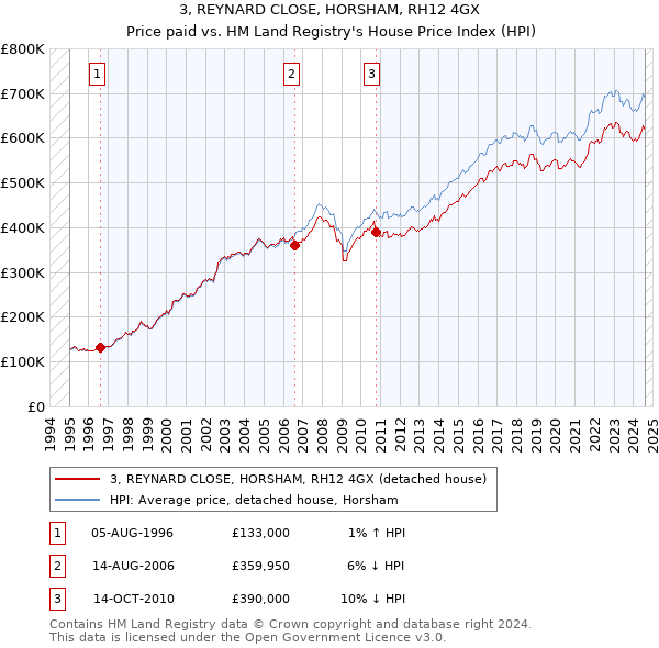 3, REYNARD CLOSE, HORSHAM, RH12 4GX: Price paid vs HM Land Registry's House Price Index