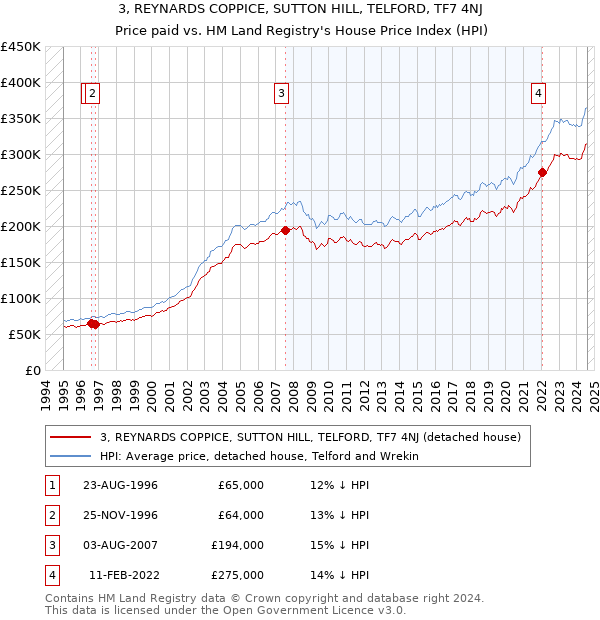 3, REYNARDS COPPICE, SUTTON HILL, TELFORD, TF7 4NJ: Price paid vs HM Land Registry's House Price Index