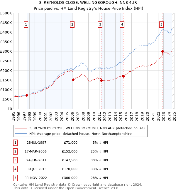 3, REYNOLDS CLOSE, WELLINGBOROUGH, NN8 4UR: Price paid vs HM Land Registry's House Price Index