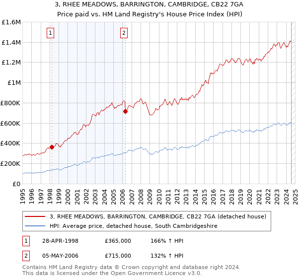 3, RHEE MEADOWS, BARRINGTON, CAMBRIDGE, CB22 7GA: Price paid vs HM Land Registry's House Price Index