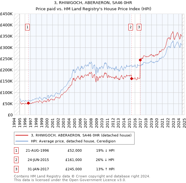 3, RHIWGOCH, ABERAERON, SA46 0HR: Price paid vs HM Land Registry's House Price Index