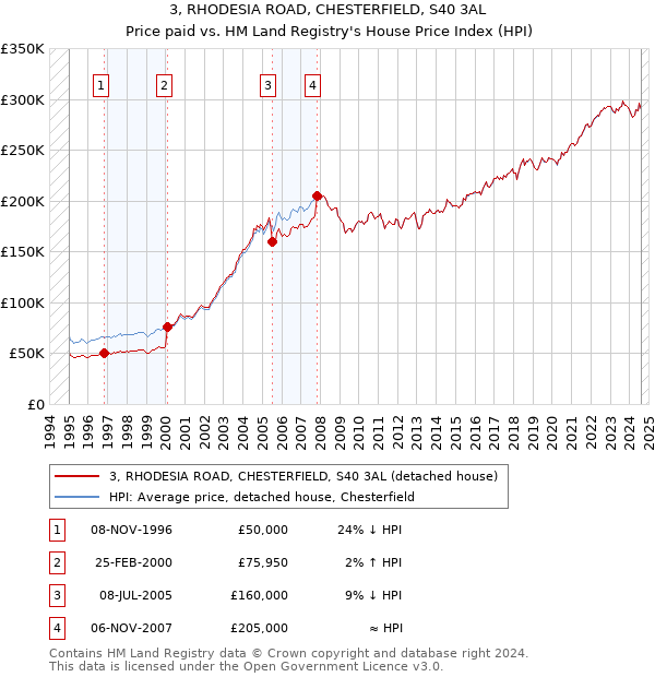 3, RHODESIA ROAD, CHESTERFIELD, S40 3AL: Price paid vs HM Land Registry's House Price Index