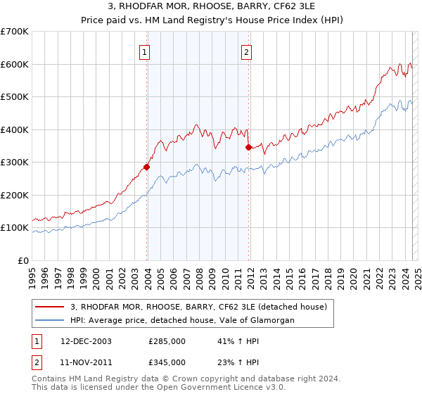 3, RHODFAR MOR, RHOOSE, BARRY, CF62 3LE: Price paid vs HM Land Registry's House Price Index