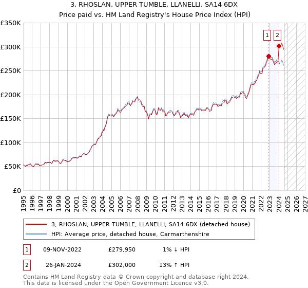 3, RHOSLAN, UPPER TUMBLE, LLANELLI, SA14 6DX: Price paid vs HM Land Registry's House Price Index