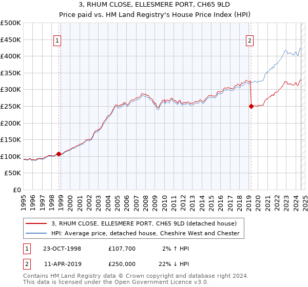 3, RHUM CLOSE, ELLESMERE PORT, CH65 9LD: Price paid vs HM Land Registry's House Price Index