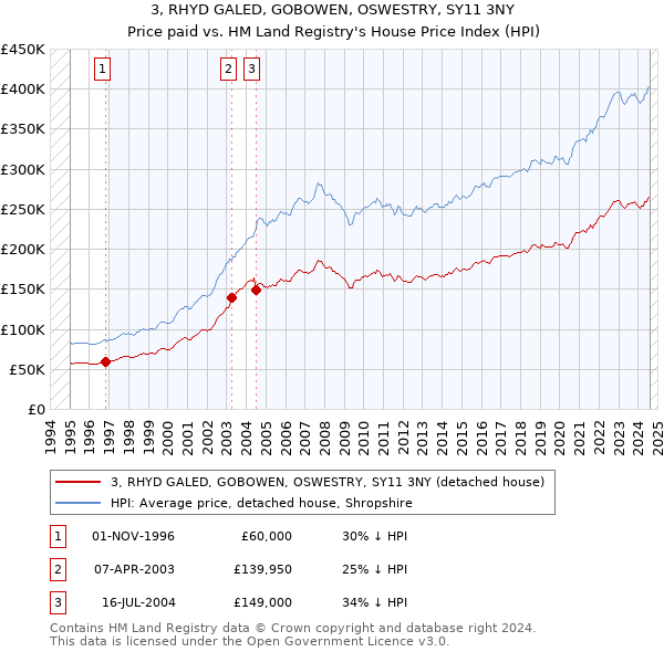 3, RHYD GALED, GOBOWEN, OSWESTRY, SY11 3NY: Price paid vs HM Land Registry's House Price Index