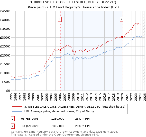 3, RIBBLESDALE CLOSE, ALLESTREE, DERBY, DE22 2TQ: Price paid vs HM Land Registry's House Price Index