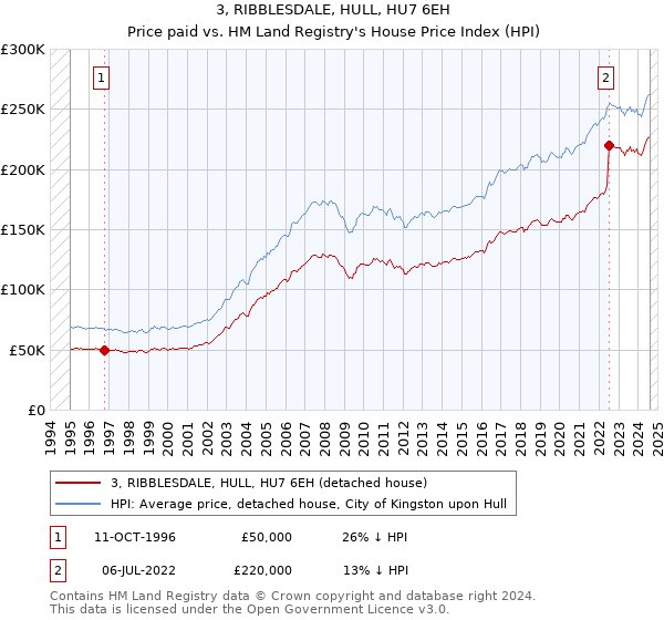 3, RIBBLESDALE, HULL, HU7 6EH: Price paid vs HM Land Registry's House Price Index