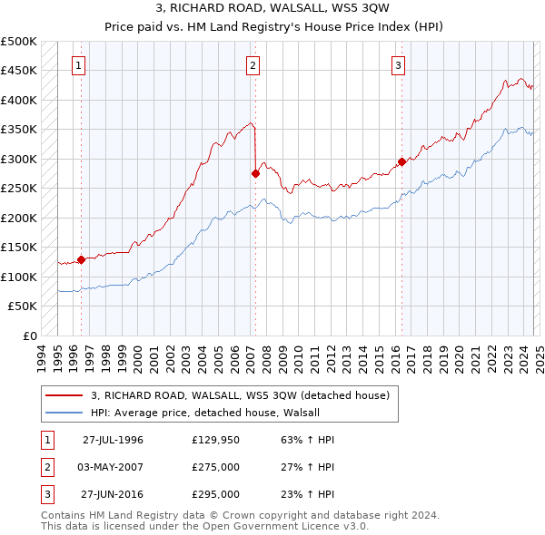 3, RICHARD ROAD, WALSALL, WS5 3QW: Price paid vs HM Land Registry's House Price Index