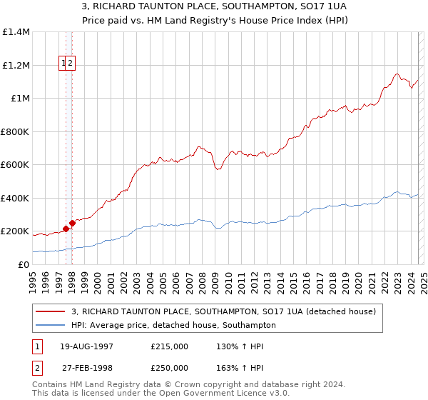 3, RICHARD TAUNTON PLACE, SOUTHAMPTON, SO17 1UA: Price paid vs HM Land Registry's House Price Index