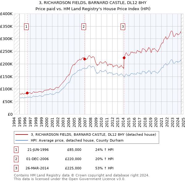 3, RICHARDSON FIELDS, BARNARD CASTLE, DL12 8HY: Price paid vs HM Land Registry's House Price Index