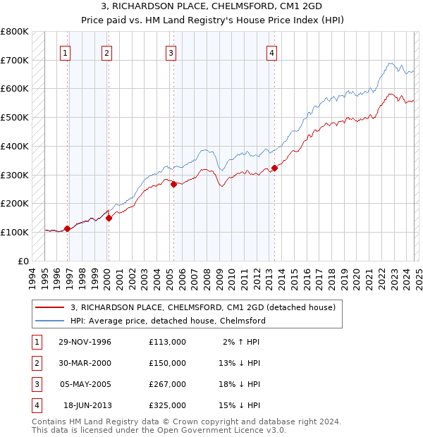 3, RICHARDSON PLACE, CHELMSFORD, CM1 2GD: Price paid vs HM Land Registry's House Price Index