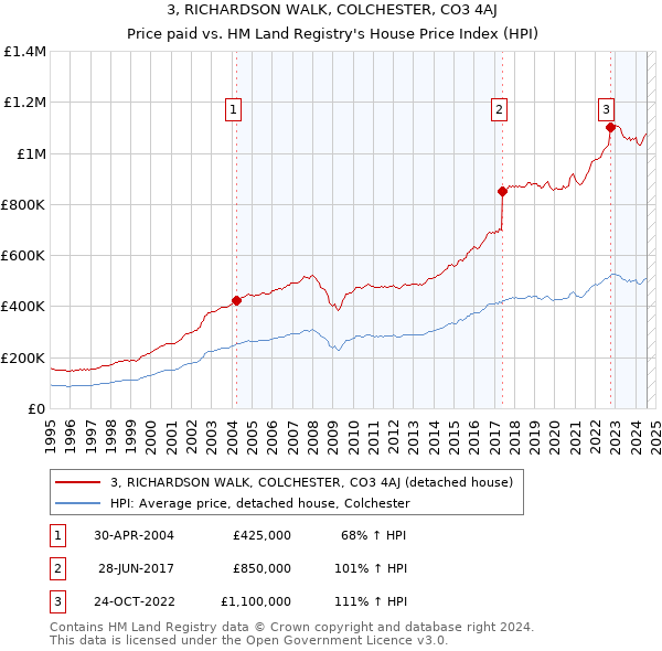 3, RICHARDSON WALK, COLCHESTER, CO3 4AJ: Price paid vs HM Land Registry's House Price Index