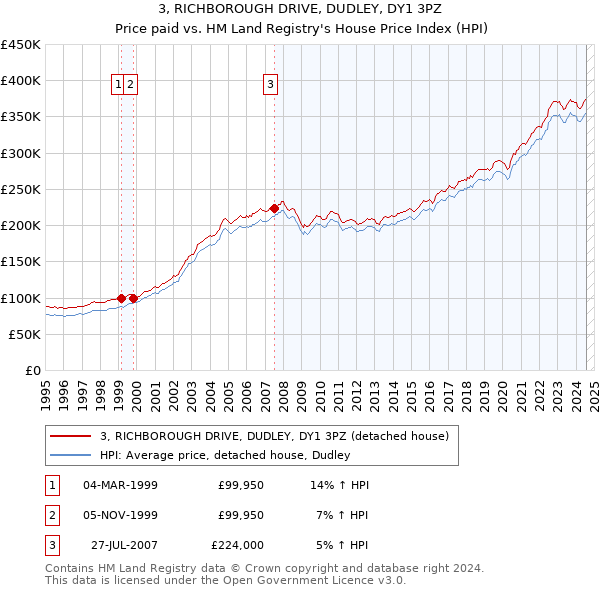 3, RICHBOROUGH DRIVE, DUDLEY, DY1 3PZ: Price paid vs HM Land Registry's House Price Index