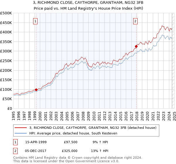 3, RICHMOND CLOSE, CAYTHORPE, GRANTHAM, NG32 3FB: Price paid vs HM Land Registry's House Price Index