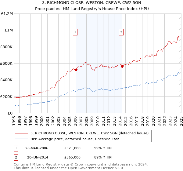 3, RICHMOND CLOSE, WESTON, CREWE, CW2 5GN: Price paid vs HM Land Registry's House Price Index