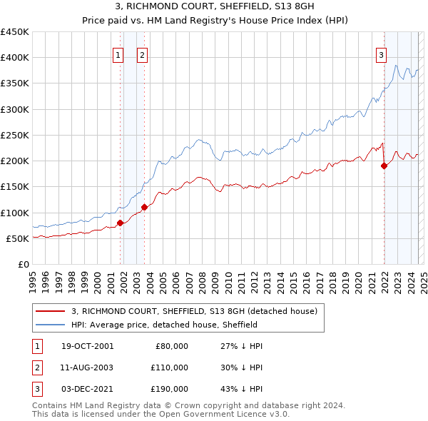 3, RICHMOND COURT, SHEFFIELD, S13 8GH: Price paid vs HM Land Registry's House Price Index