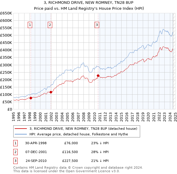 3, RICHMOND DRIVE, NEW ROMNEY, TN28 8UP: Price paid vs HM Land Registry's House Price Index