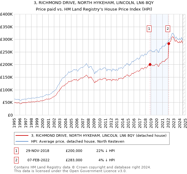 3, RICHMOND DRIVE, NORTH HYKEHAM, LINCOLN, LN6 8QY: Price paid vs HM Land Registry's House Price Index