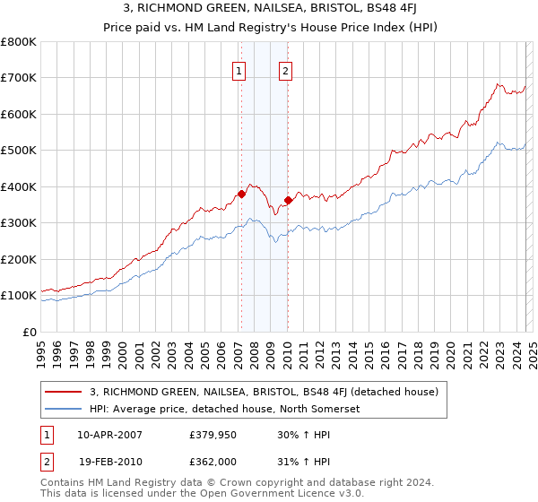 3, RICHMOND GREEN, NAILSEA, BRISTOL, BS48 4FJ: Price paid vs HM Land Registry's House Price Index