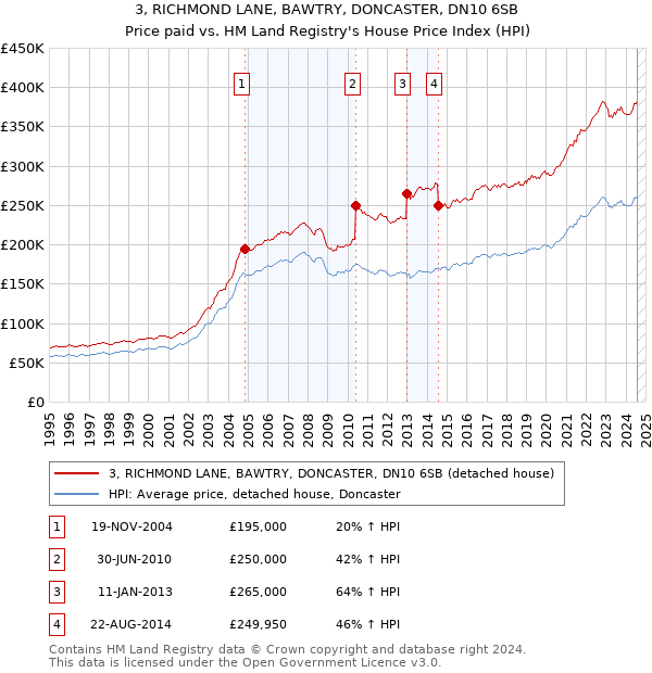 3, RICHMOND LANE, BAWTRY, DONCASTER, DN10 6SB: Price paid vs HM Land Registry's House Price Index