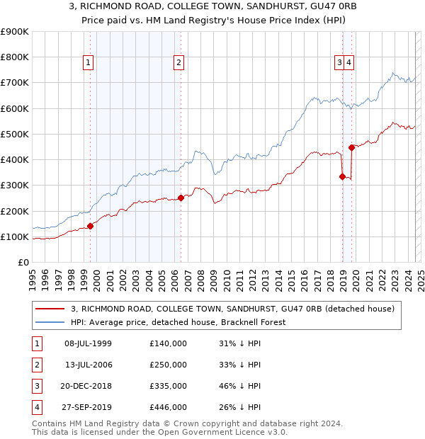 3, RICHMOND ROAD, COLLEGE TOWN, SANDHURST, GU47 0RB: Price paid vs HM Land Registry's House Price Index