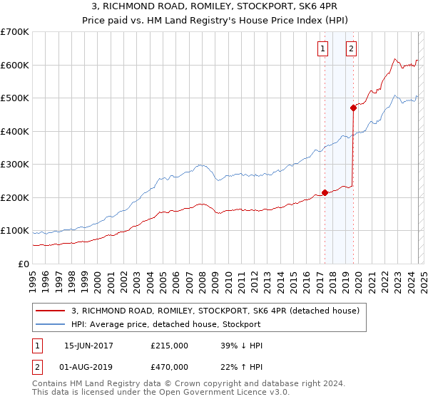 3, RICHMOND ROAD, ROMILEY, STOCKPORT, SK6 4PR: Price paid vs HM Land Registry's House Price Index