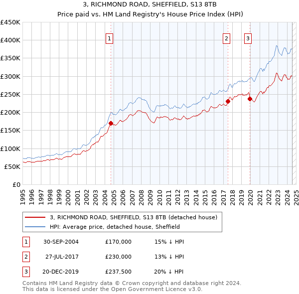 3, RICHMOND ROAD, SHEFFIELD, S13 8TB: Price paid vs HM Land Registry's House Price Index